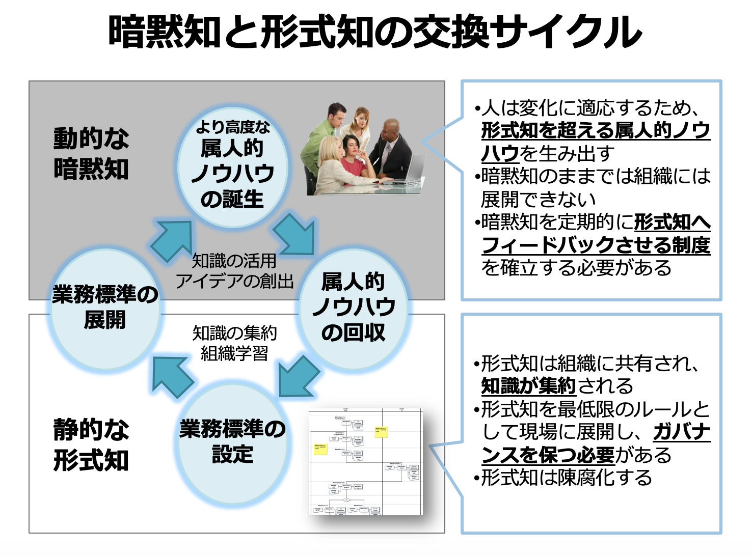 暗黙知と形式知の交換サイクルを回そう 〜業務フローが持つ威力とは