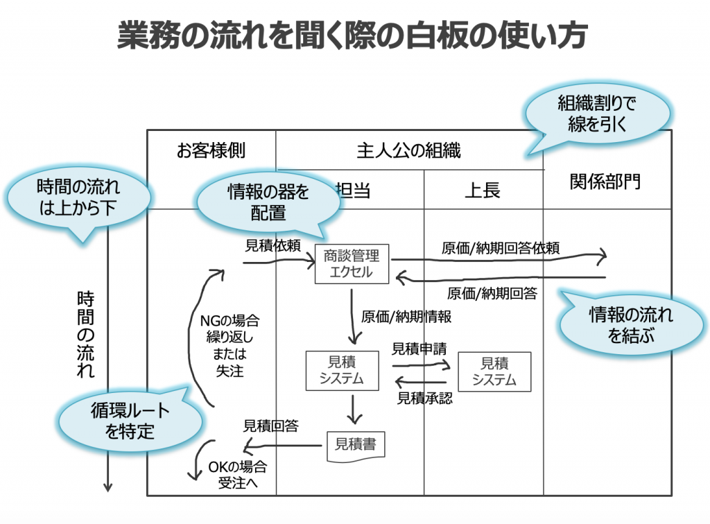 現状ヒアリングのコツ｜Ranabase