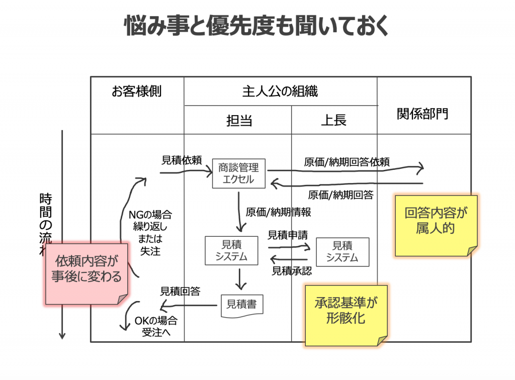 現状ヒアリングのコツ｜Ranabase